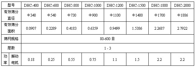 苦瓜粉超聲波振動篩技術參數(shù)